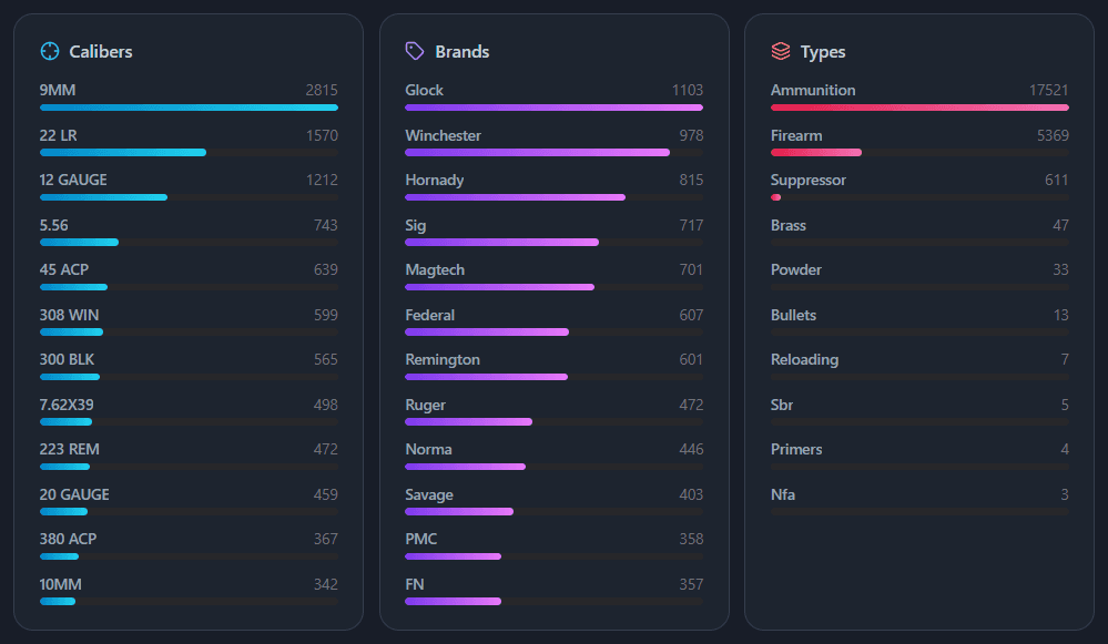 GunSearchAgent — asked, missed, rising on your store site